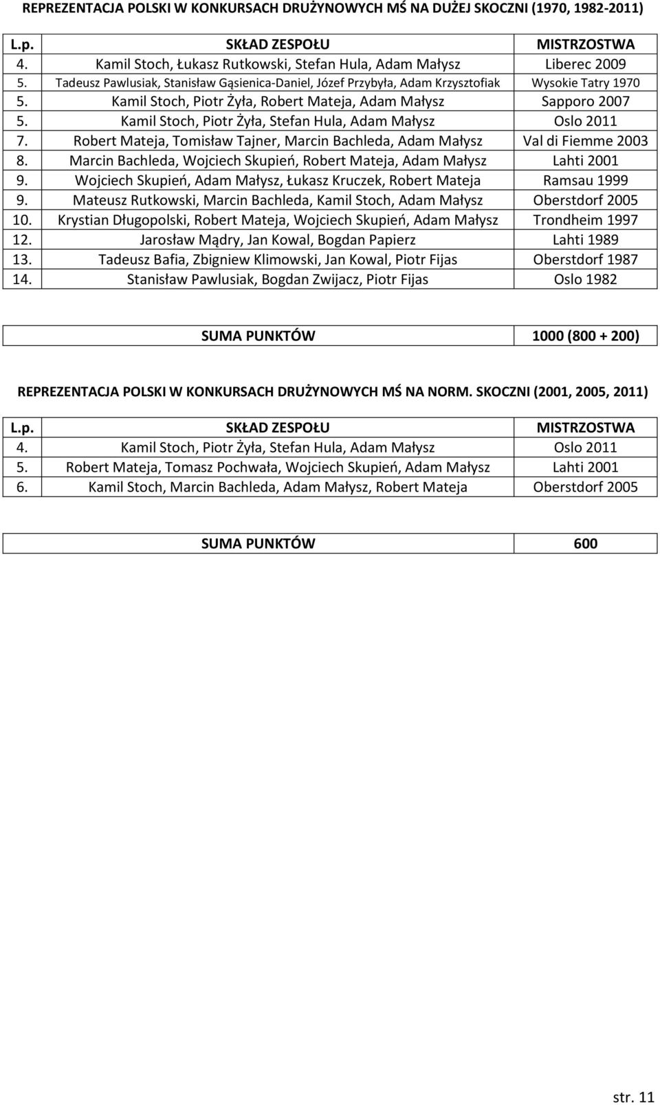Kamil Stoch, Piotr Żyła, Stefan Hula, Adam Małysz Oslo 2011 7. Robert Mateja, Tomisław Tajner, Marcin Bachleda, Adam Małysz Val di Fiemme 2003 8.