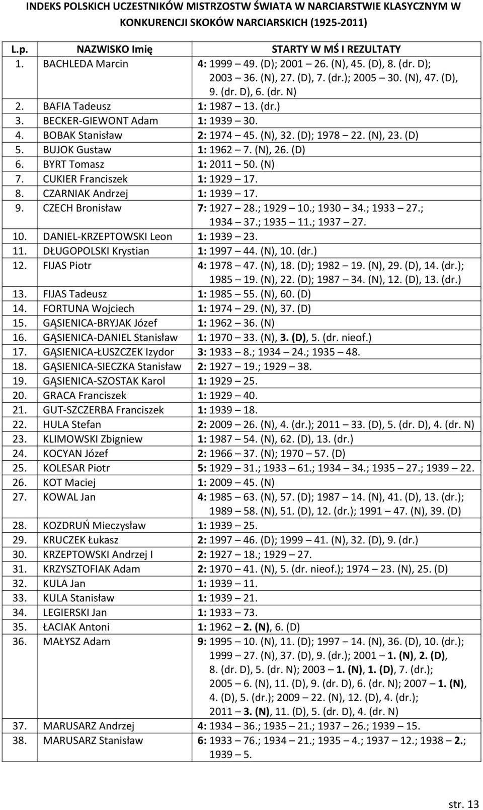 (N), 32. (D); 1978 22. (N), 23. (D) 5. BUJOK Gustaw 1: 1962 7. (N), 26. (D) 6. BYRT Tomasz 1: 2011 50. (N) 7. CUKIER Franciszek 1: 1929 17. 8. CZARNIAK Andrzej 1: 1939 17. 9.