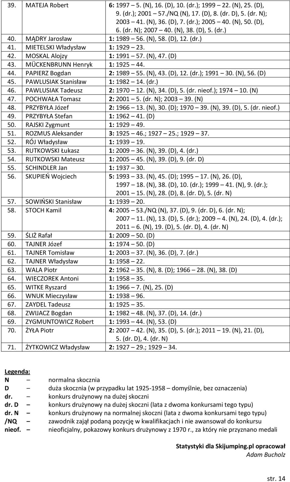 44. PAPIERZ Bogdan 2: 1989 55. (N), 43. (D), 12. (dr.); 1991 30. (N), 56. (D) 45. PAWLUSIAK Stanisław 1: 1982 14. (dr.) 46. PAWLUSIAK Tadeusz 2: 1970 12. (N), 34. (D), 5. (dr. nieof.); 1974 10.