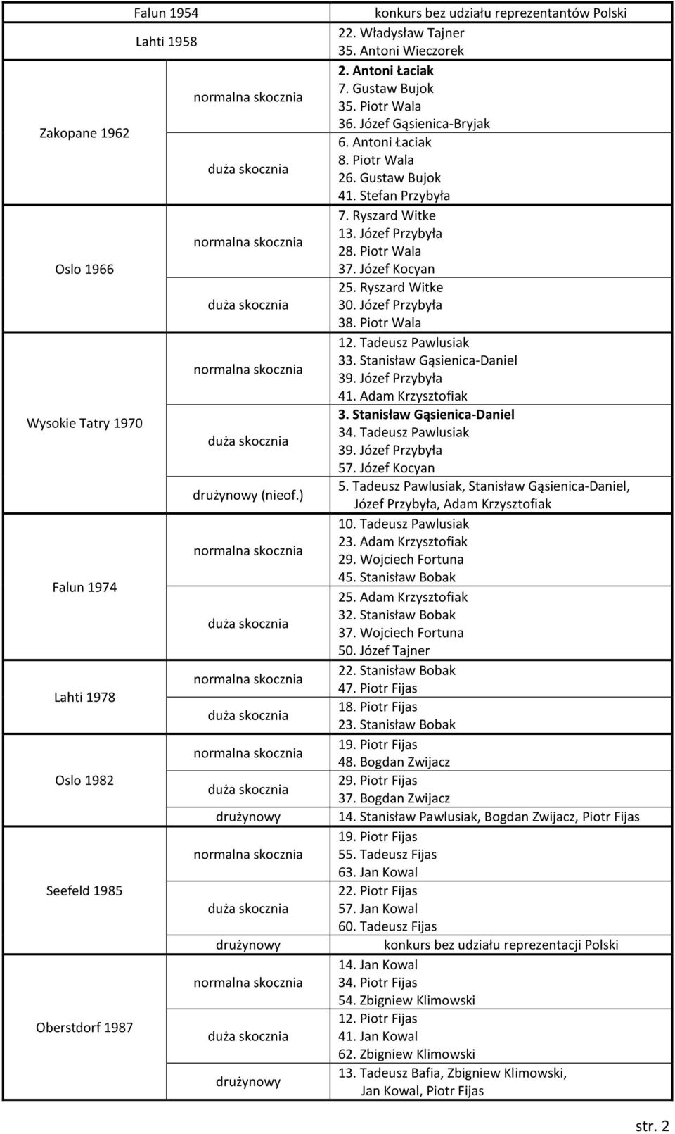 Ryszard Witke 13. Józef Przybyła 28. Piotr Wala 37. Józef Kocyan 25. Ryszard Witke 30. Józef Przybyła 38. Piotr Wala 12. Tadeusz Pawlusiak 33. Stanisław Gąsienica-Daniel 39. Józef Przybyła 41.