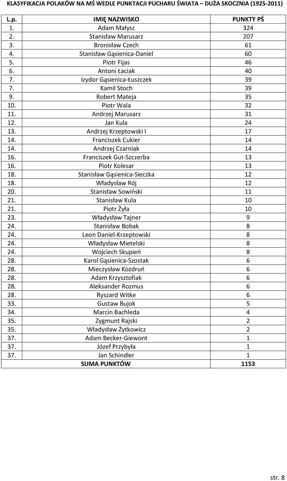 Andrzej Krzeptowski I 17 14. Franciszek Cukier 14 14. Andrzej Czarniak 14 16. Franciszek Gut-Szczerba 13 16. Piotr Kolesar 13 18. Stanisław Gąsienica-Sieczka 12 18. Władysław Rój 12 20.