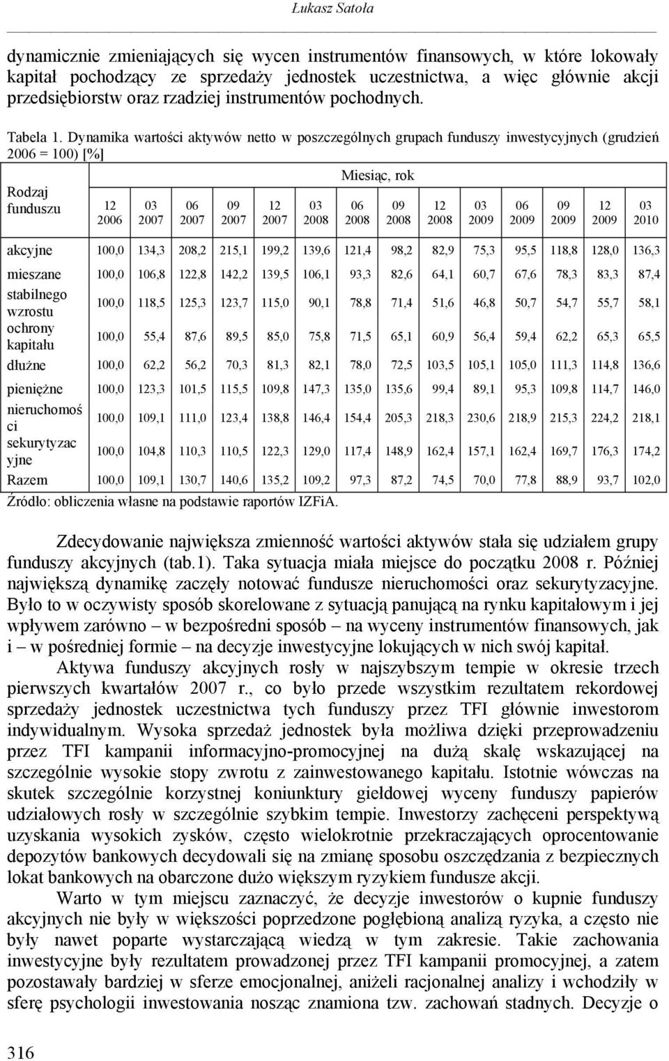 Dynamika wartości aktywów netto w poszczególnych grupach funduszy inwestycyjnych (grudzień 20 = 100) [%] Rodzaj funduszu 20 Miesiąc, rok akcyjne 100,0 134,3 208,2 215,1 199,2 139,6 1,4 98,2 82,9 75,3