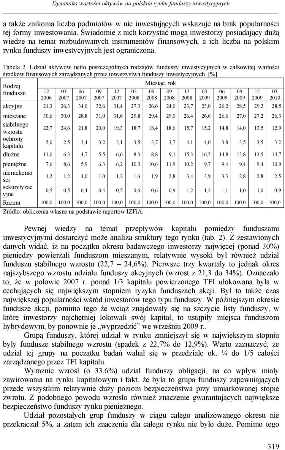 Udział aktywów netto poszczególnych rodzajów funduszy inwestycyjnych w całkowitej wartości środków finansowych zarządzanych przez towarzystwa funduszy inwestycyjnych [%] Rodzaj funduszu 20 Miesiąc,