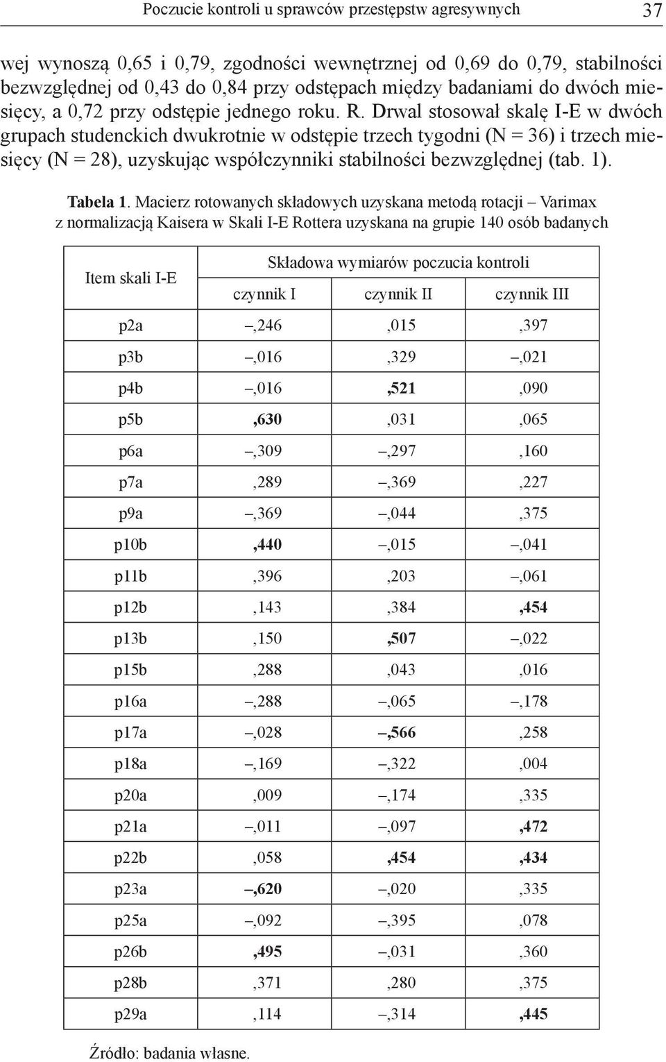 Drwal stosował skalę I-E w dwóch grupach studenckich dwukrotnie w odstępie trzech tygodni (N = 36) i trzech miesięcy (N = 28), uzyskując współczynniki stabilności bezwzględnej (tab. 1). Tabela 1.