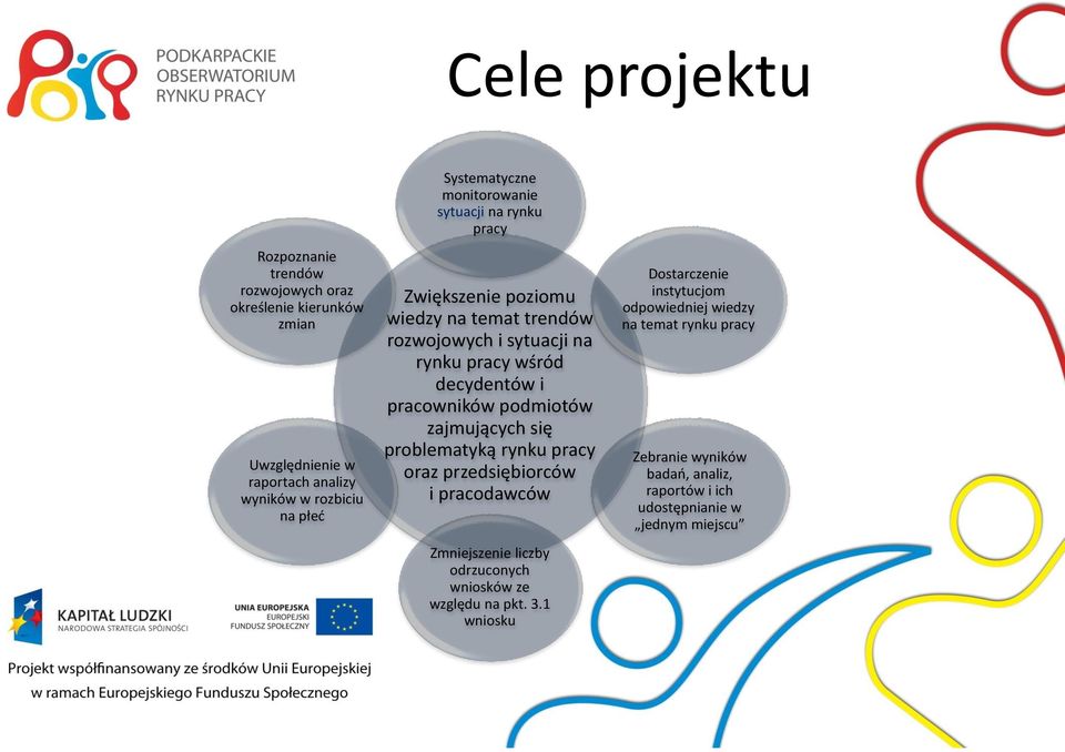 i pracowników podmiotów zajmujących się problematyką rynku pracy oraz przedsiębiorców i pracodawców Zmniejszenie liczby odrzuconych wniosków ze względu