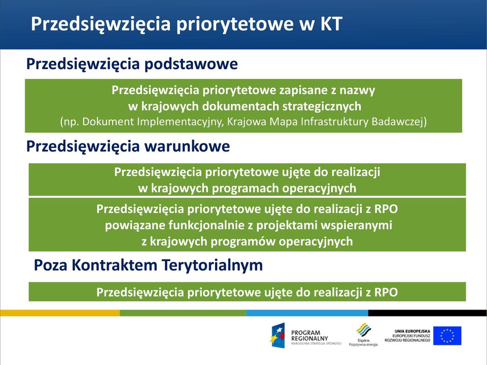 Dokument Implementacyjny, Krajowa Mapa Infrastruktury Badawczej) Przedsięwzięcia warunkowe Przedsięwzięcia priorytetowe ujęte do