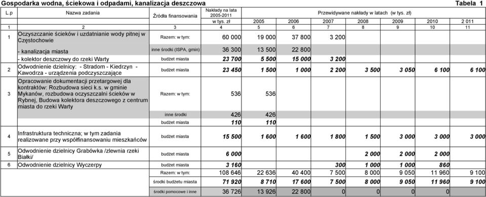 podczysz