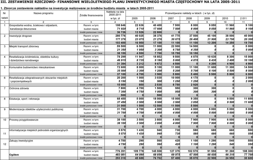 400 7 500 8 000 9 050 11 960 9 100 kanalizacja deszczowa budżet miasta 71 920 8 710 17 600 7 500 8 000 9 050 11 960 9 100 36 726 13 926 22 800 0 0 0 0 0 2 Inwestycje drogowe Razem: w tym: 280 776 40