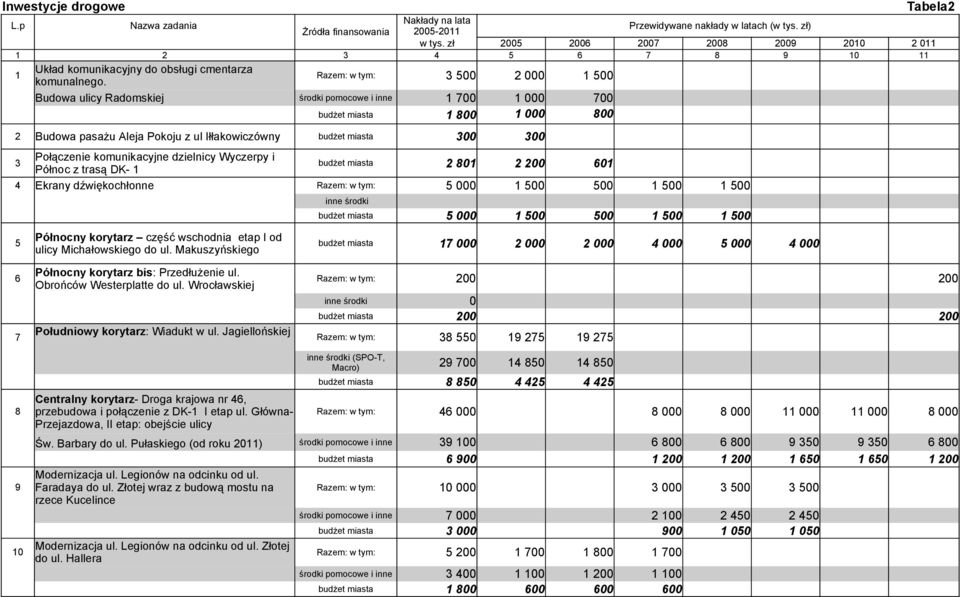 dzielnicy Wyczerpy i Północ z trasą DK- 1 budżet miasta 2 801 2 200 601 4 Ekrany dźwiękochłonne Razem: w tym: 5 000 1 500 500 1 500 1 500 inne środki budżet miasta 5 000 1 500 500 1 500 1 500