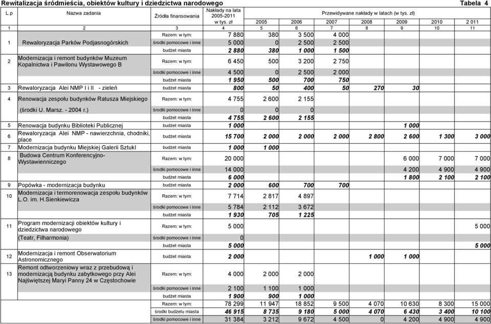 I i II - zieleń budżet miasta 800 50 400 50 270 30 4 Renowacja zespołu budynków Ratusza Miejskiego Razem: w tym: 4 755 2 600 2 155 (środki U. Marsz. - 2004 r.