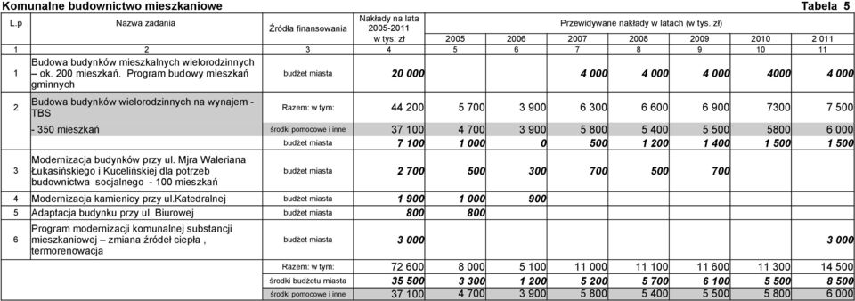 350 mieszkań 37 100 4 700 3 900 5 800 5 400 5 500 5800 6 000 budżet miasta 7 100 1 000 0 500 1 200 1 400 1 500 1 500 Modernizacja budynków przy ul.