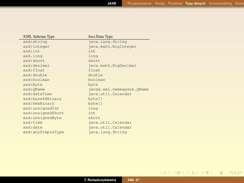 xsd:unsignedshort xsd:unsignedbyte xsd:time xsd:date xsd:anysimpletype Java Data Type java.lang.string java.math.