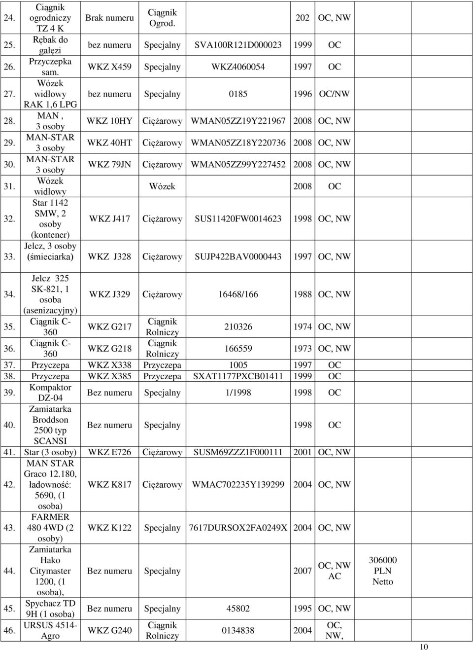 202 NW bez numeru Specjalny SVA100R121D000023 1999 OC WKZ X459 Specjalny WKZ4060054 1997 OC bez numeru Specjalny 0185 1996 OC/NW WKZ 10HY WKZ 40HT WKZ 79JN Ciężarowy WMAN05ZZ19Y221967 2008 NW