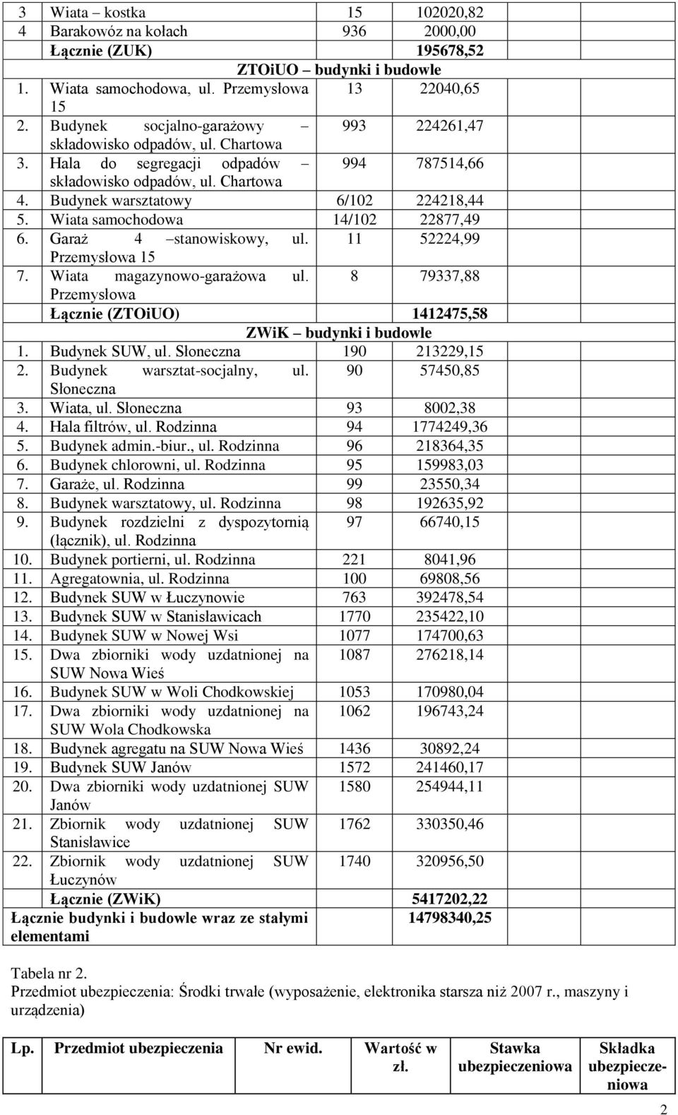 Wiata samochodowa 14/102 22877,49 6. Garaż 4 stanowiskowy, ul. 11 52224,99 Przemysłowa 15 7. Wiata magazynowo-garażowa ul. 8 79337,88 Przemysłowa Łącznie (ZTOiUO) 1412475,58 ZWiK budynki i budowle 1.