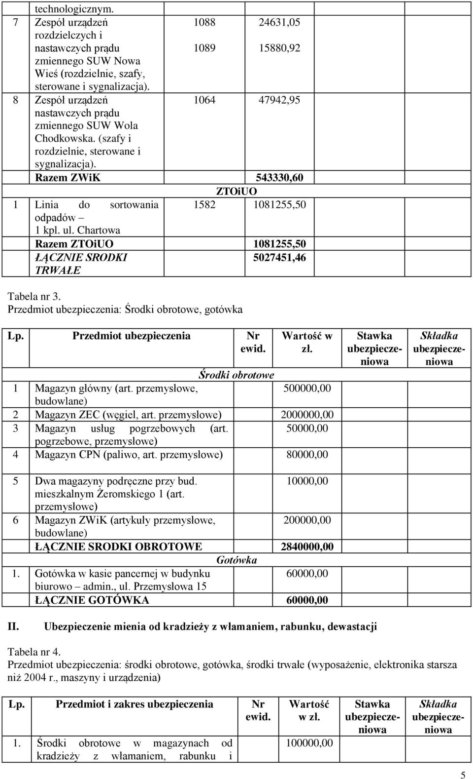 Chartowa ZTOiUO 1582 1081255,50 Razem ZTOiUO 1081255,50 ŁĄCZNIE SRODKI 5027451,46 TRWAŁE Tabela nr 3. Przedmiot ubezpieczenia: Środki obrotowe, gotówka Lp. Przedmiot ubezpieczenia Nr ewid.