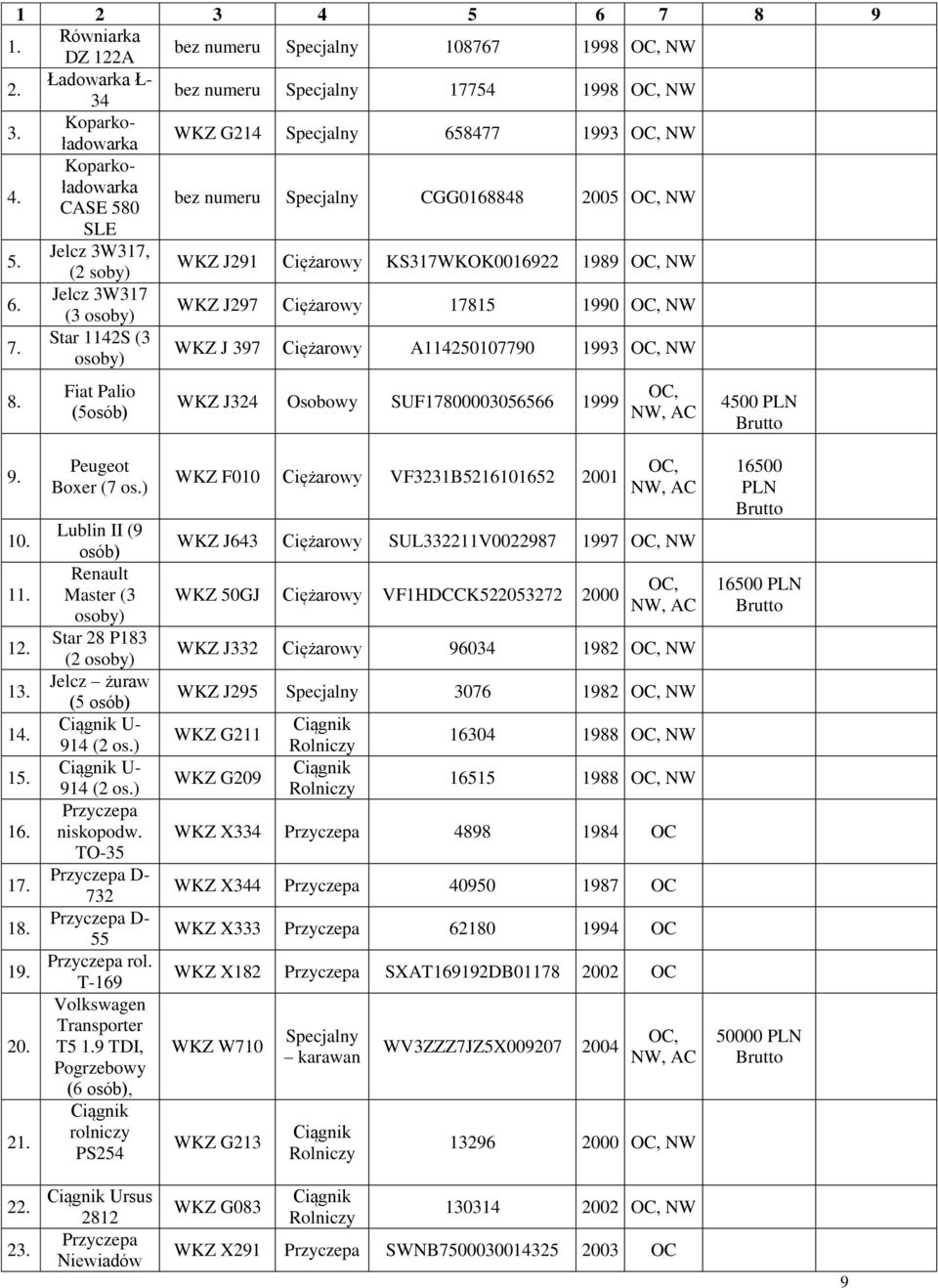 Star 1142S (3 osoby) WKZ J 397 Ciężarowy A114250107790 1993 NW 8. Fiat Palio (5osób) WKZ J324 Osobowy SUF17800003056566 1999 4500 9. 10. 11. 12. 13. 14. 15. 16. 17. 18. 19. 20. 21.