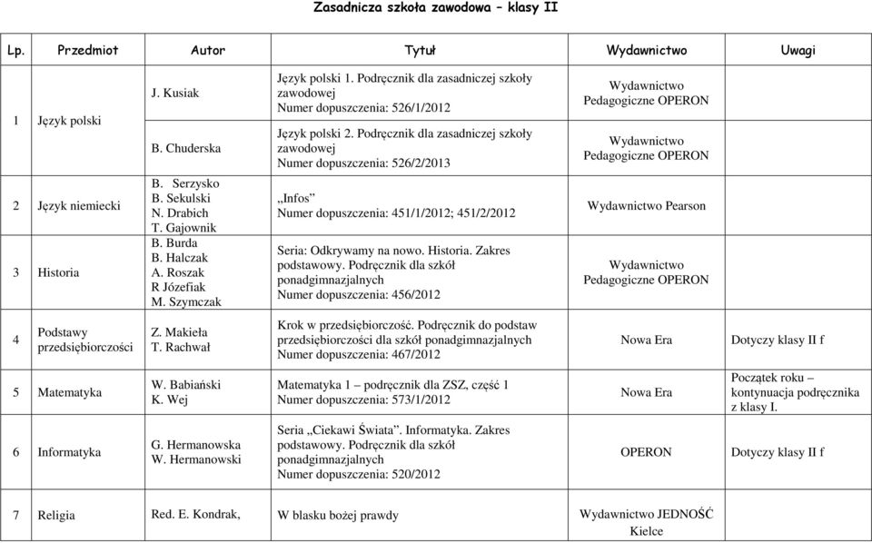 Gajownik B. Burda B. Halczak A. Roszak R Józefiak M. Szymczak Infos Numer dopuszczenia: 45//0; 45//0 Seria: Odkrywamy na nowo. Historia. Zakres podstawowy.