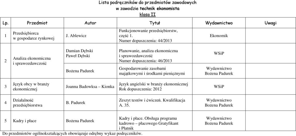 Gospodarowanie zasobami majątkowymi i środkami pieniężnymi Wydawnictwo Bożena Padurek 3 Język obcy w branży ekonomicznej Joanna Badowksa Kionka Język angielski w branży ekonomicznej Rok