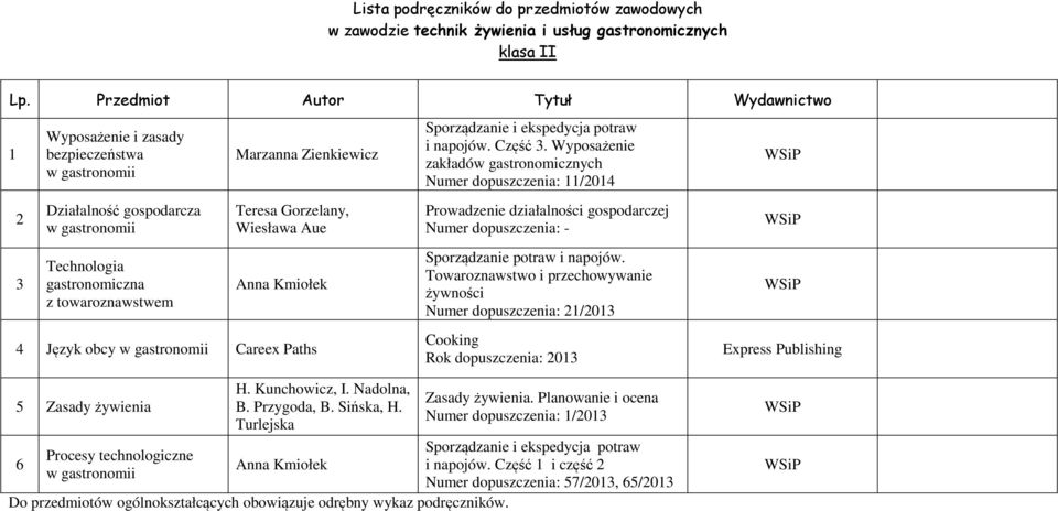 Wyposażenie zakładów gastronomicznych Numer dopuszczenia: /04 Prowadzenie działalności gospodarczej Numer dopuszczenia: - Sporządzanie potraw i napojów.