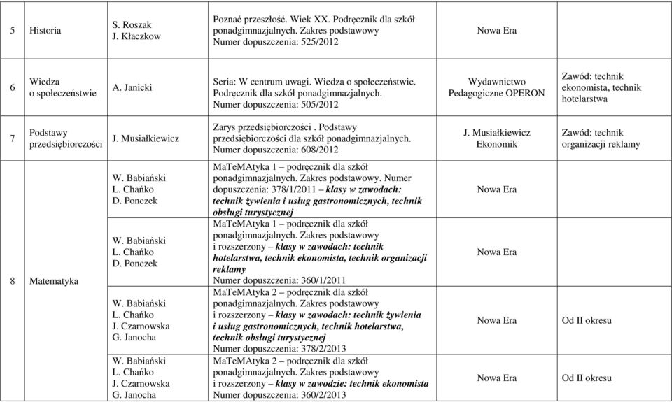 Numer dopuszczenia: 505/0 Wydawnictwo Pedagogiczne OPERON Zawód: technik ekonomista, technik hotelarstwa 7 Podstawy przedsiębiorczości J. Musiałkiewicz Zarys przedsiębiorczości.