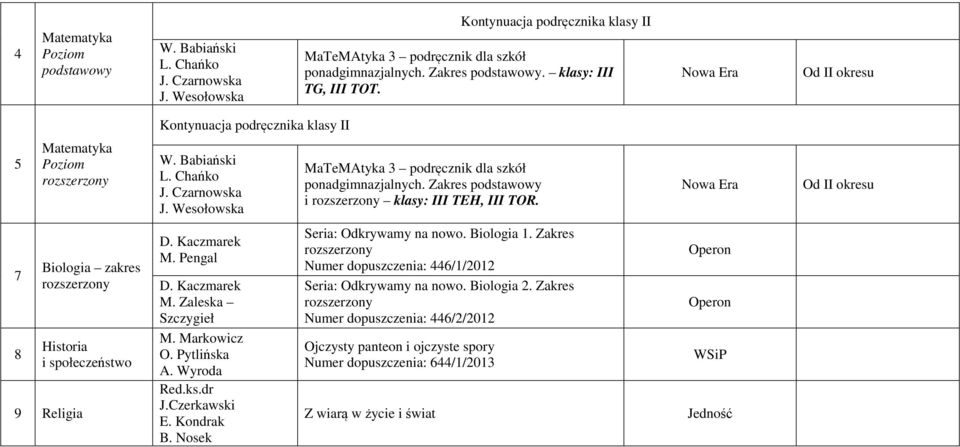 Czarnowska J. Wesołowska D. Kaczmarek M. Pengal D. Kaczmarek M. Zaleska Szczygieł M. Markowicz O. Pytlińska A. Wyroda Red.ks.dr J.Czerkawski E. Kondrak B.