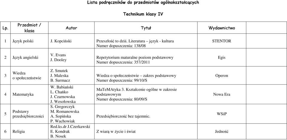 Dooley Repetytorium maturalne poziom podstawowy Numer dopuszczenia: 357/0 Egis 3 Wiedza o społeczeństwie 4 Matematyka 5 Podstawy przedsiębiorczości 6 Religia Z. Smutek J. Maleska B. Surmacz W.