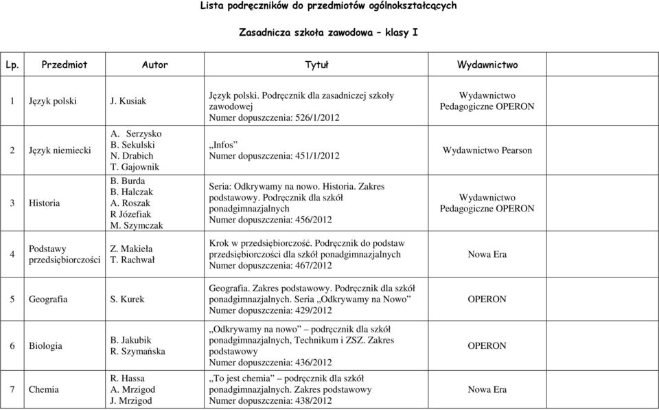 Gajownik Infos Numer dopuszczenia: 45//0 Wydawnictwo Pearson 3 Historia B. Burda B. Halczak A. Roszak R Józefiak M. Szymczak Seria: Odkrywamy na nowo. Historia. Zakres podstawowy.