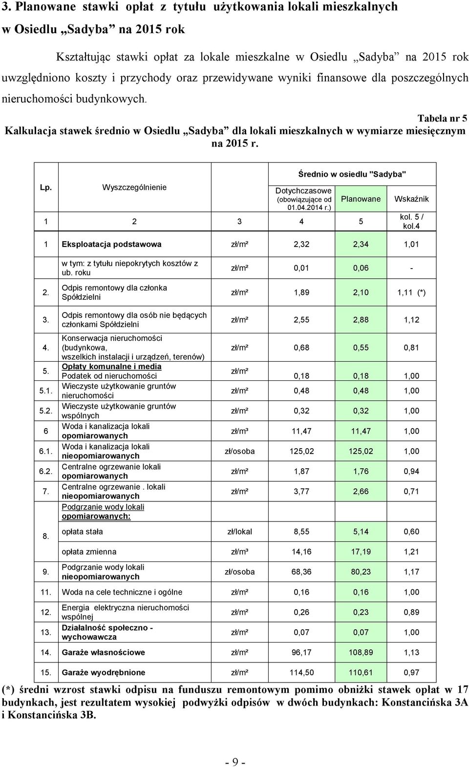 Tabela nr 5 Kalkulacja stawek średnio w Osiedlu Sadyba dla lokali mieszkalnych w wymiarze miesięcznym na 2015 r. Lp. Wyszczególnienie Średnio w osiedlu "Sadyba" Dotychczasowe (obowiązujące od 01.04.
