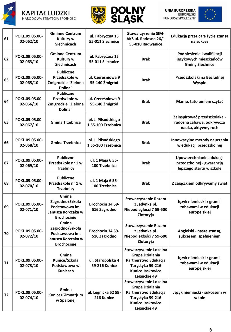 Fabryczna 15 55-011 Siechnice Podniesienie kwalifikacji językowych mieszkaoców Gminy Siechnice 63 64 02-065/10 02-066/10 Przedszkole w Żmigrodzie "Zielona Dolina" Przedszkole w Żmigrodzie "Zielona