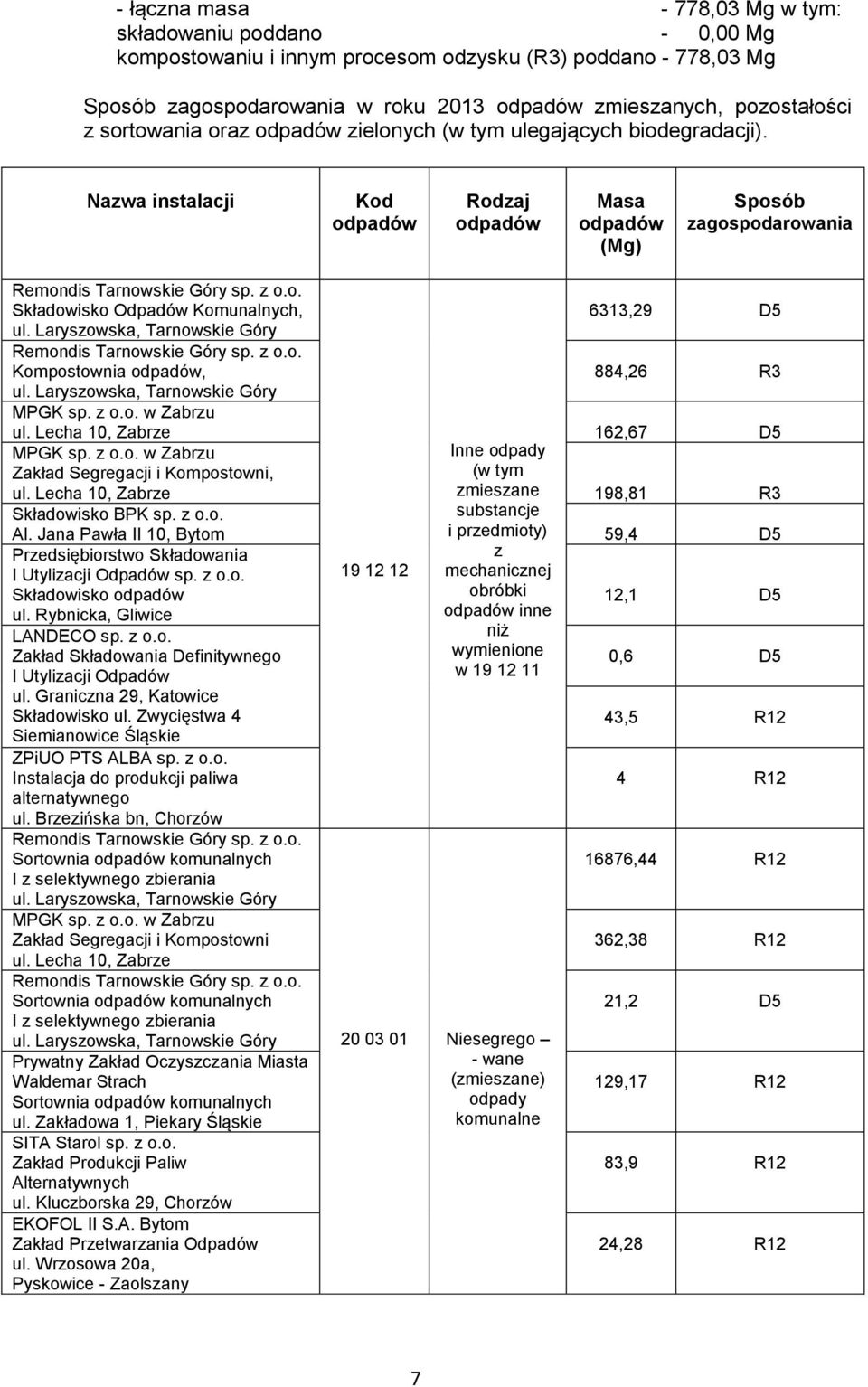 Laryszowska, Tarnowskie Góry Remondis Tarnowskie Góry sp. z o.o. Kompostownia odpadów, 884,26 R3 ul. Laryszowska, Tarnowskie Góry MPGK sp. z o.o. w Zabrzu ul. Lecha 10, Zabrze 162,67 D5 MPGK sp. z o.o. w Zabrzu Zakład Segregacji i Kompostowni, Inne odpady (w tym ul.