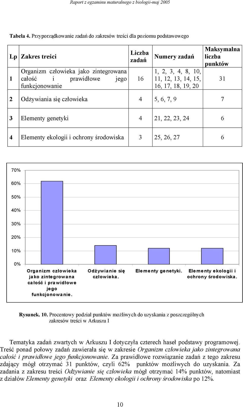 3, 4, 8, 10, 11, 12, 13, 14, 15, 16, 17, 18, 19, 20 Maksymalna liczba punktów 31 2 Odżywiania się człowieka 4 5, 6, 7, 9 7 3 Elementy genetyki 4 21, 22, 23, 24 6 4 Elementy ekologii i ochrony