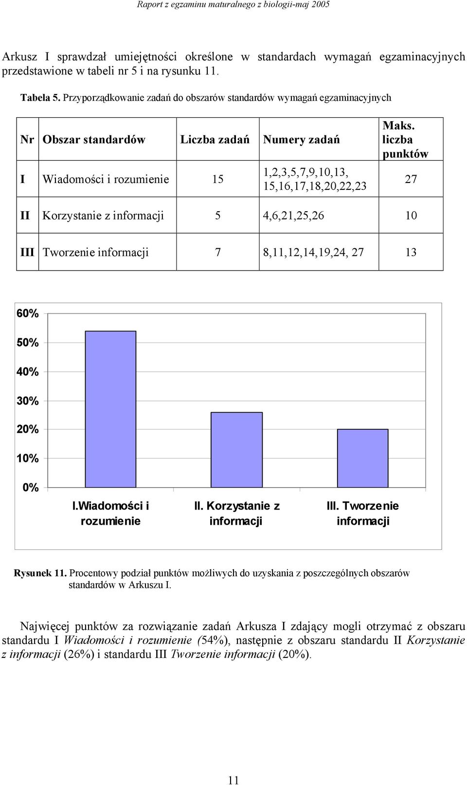 liczba punktów 27 II Korzystanie z informacji 5 4,6,21,25,26 10 III Tworzenie informacji 7 8,11,12,14,19,24, 27 13 60% 50% 40% 30% 20% 10% 0% I.Wiadomości i rozumienie II.