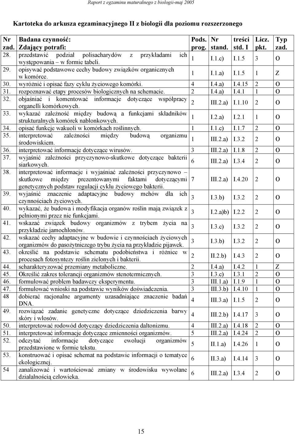 wyróżnić i opisać fazy cyklu życiowego komórki. 4 I.4.a) I.4.15 2 O 31. rozpoznawać etapy procesów biologicznych na schemacie. 2 I.4.a) I.4.1 1 O 32.