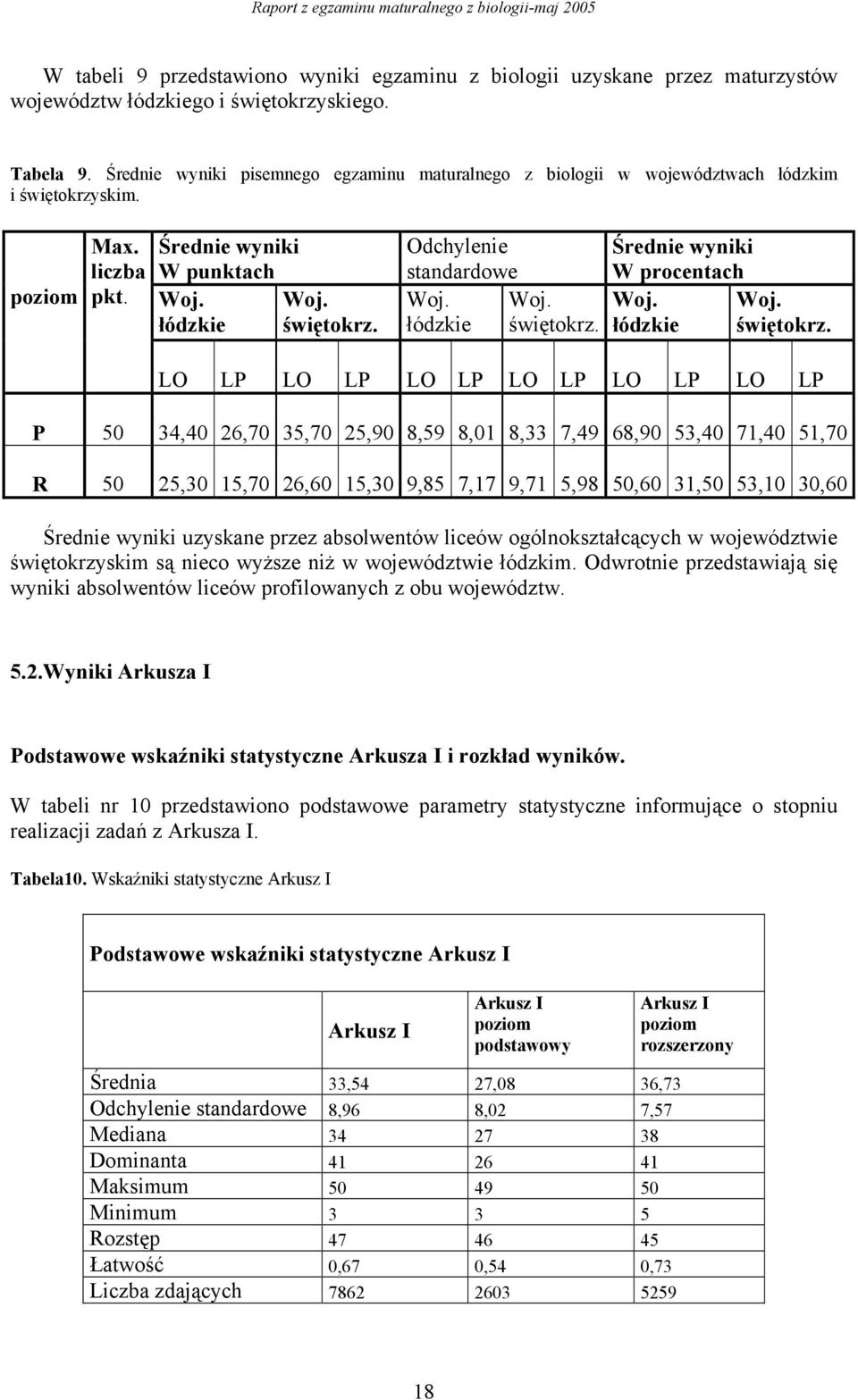 Odchylenie standardowe Woj. Woj. łódzkie świętokrz.