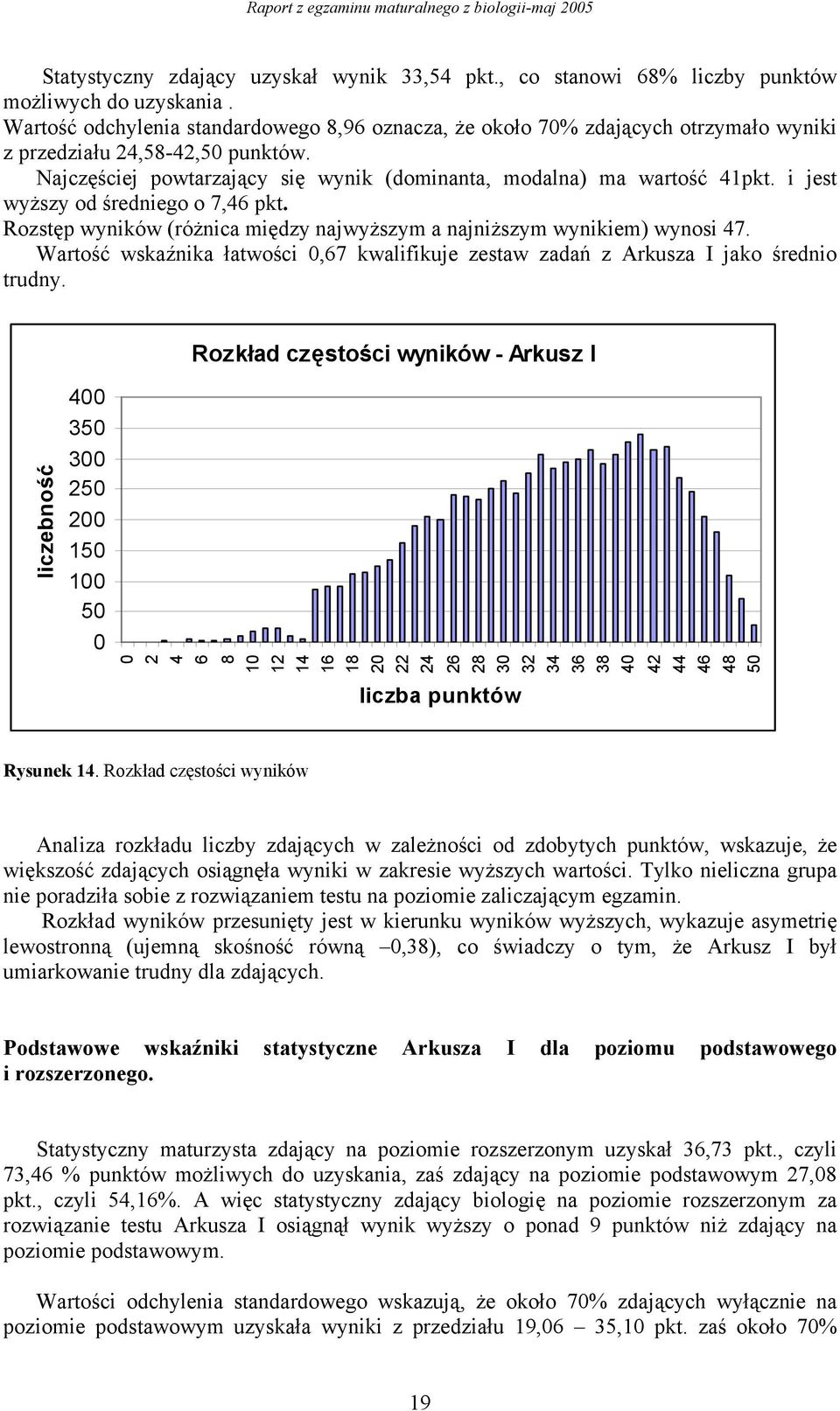 i jest wyższy od średniego o 7,46 pkt. Rozstęp wyników (różnica między najwyższym a najniższym wynikiem) wynosi 47.