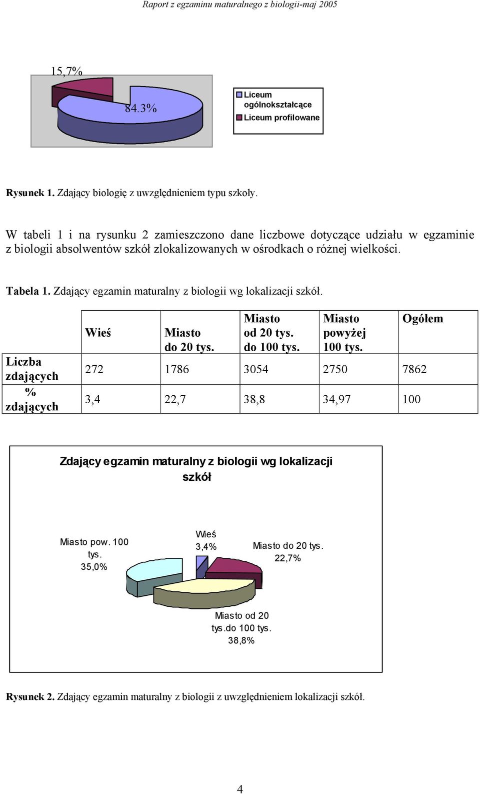 Zdający egzamin maturalny z biologii wg lokalizacji szkół. Liczba zdających % zdających Wieś Miasto do 20 tys. Miasto od 20 tys. do 100 tys. Miasto powyżej 100 tys.