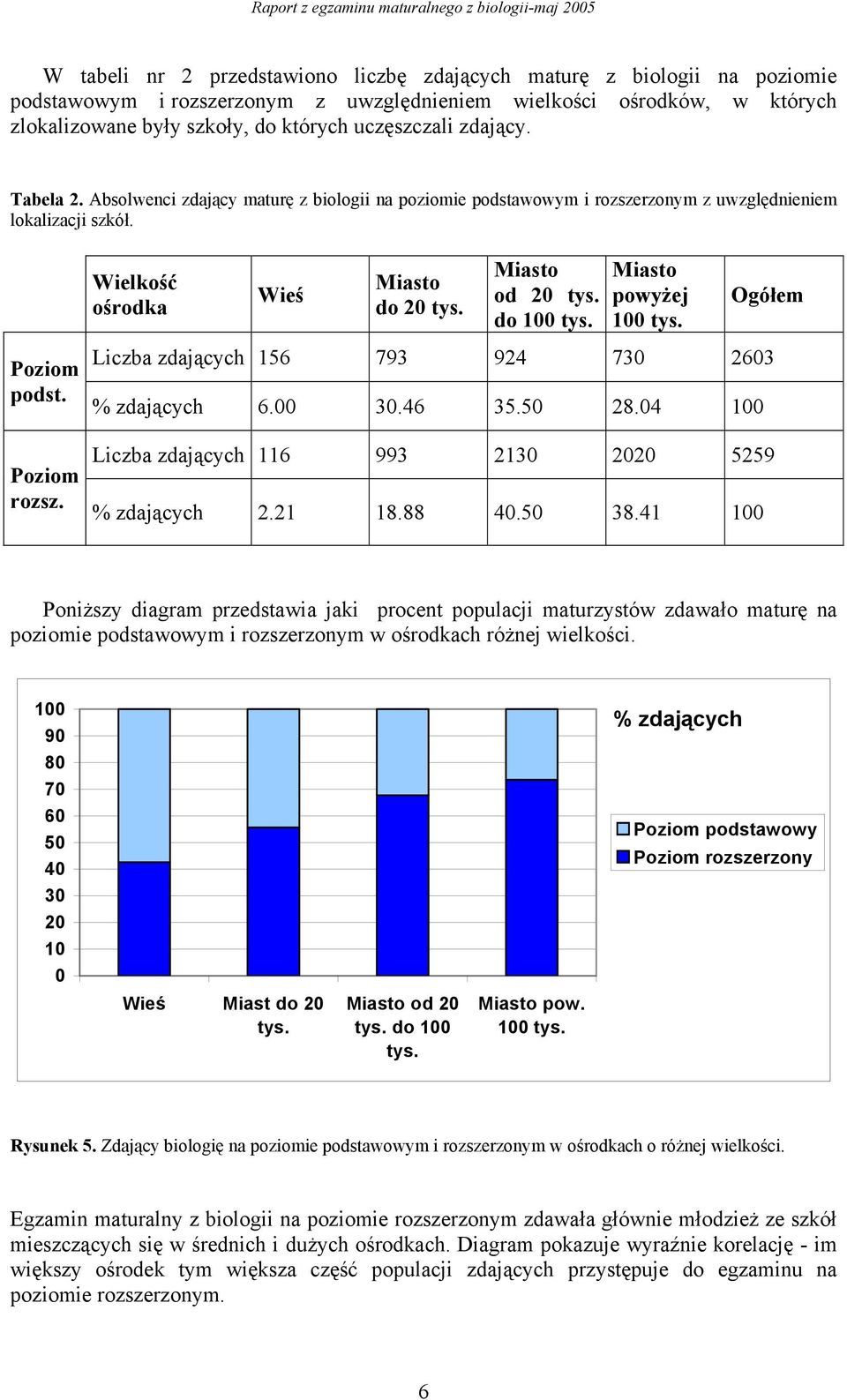 Miasto od 20 tys. do 100 tys. Miasto powyżej 100 tys. Ogółem Liczba zdających 156 793 924 730 2603 % zdających 6.00 30.46 35.50 28.04 100 Liczba zdających 116 993 2130 2020 5259 % zdających 2.21 18.