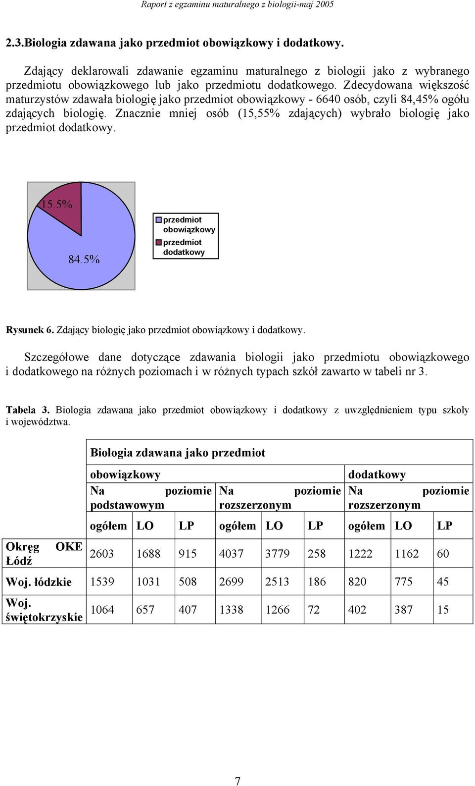 Znacznie mniej osób (15,55% zdających) wybrało biologię jako przedmiot dodatkowy. 15,5% 84,5% przedmiot obowiązkowy przedmiot dodatkowy Rysunek 6.