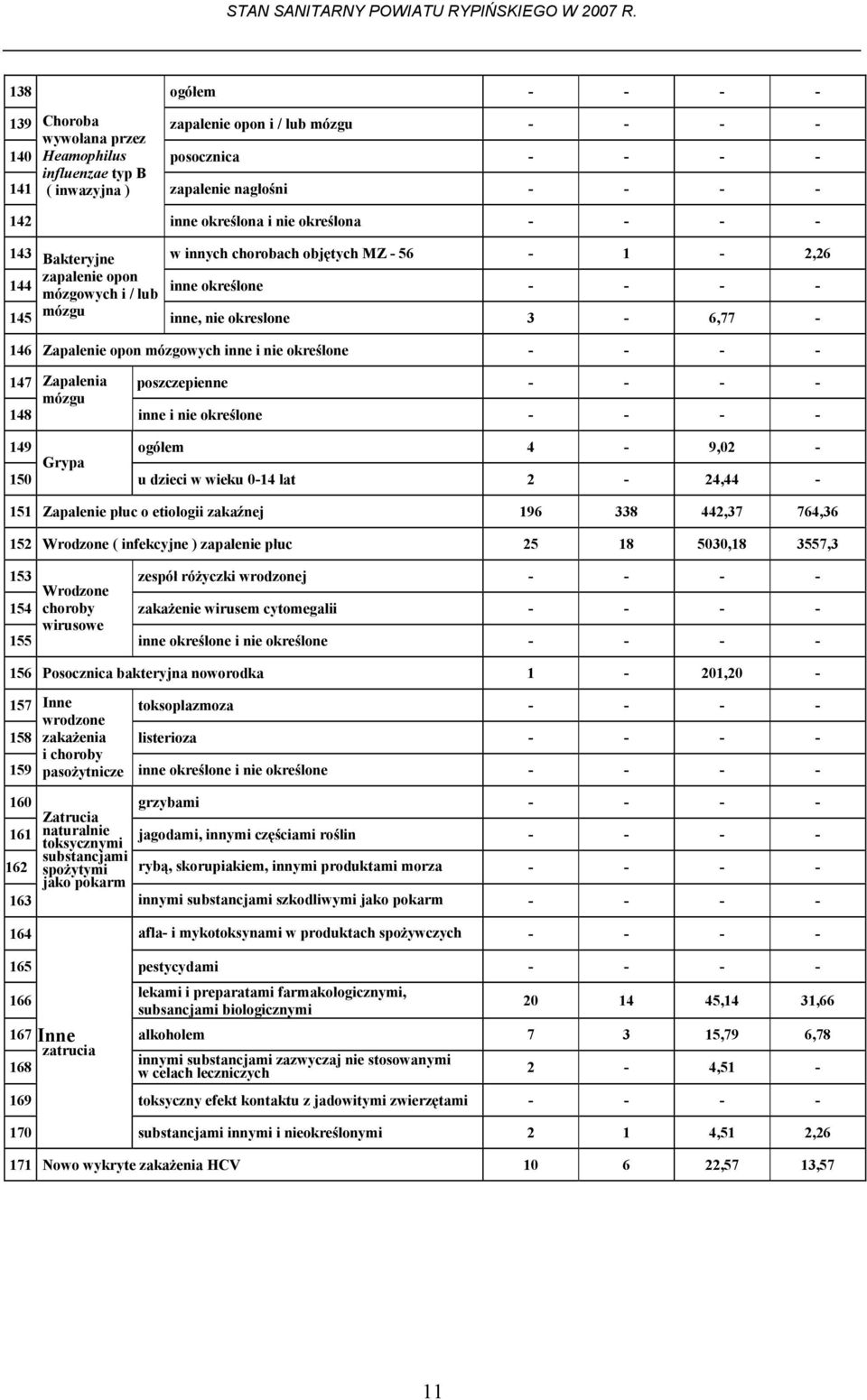 mózgowych inne i nie określone - - - - 147 Zapalenia poszczepienne - - - - mózgu 148 inne i nie określone - - - - 149 ogółem 4-9,02 - Grypa 150 u dzieci w wieku 0-14 lat 2-24,44-151 Zapalenie płuc o