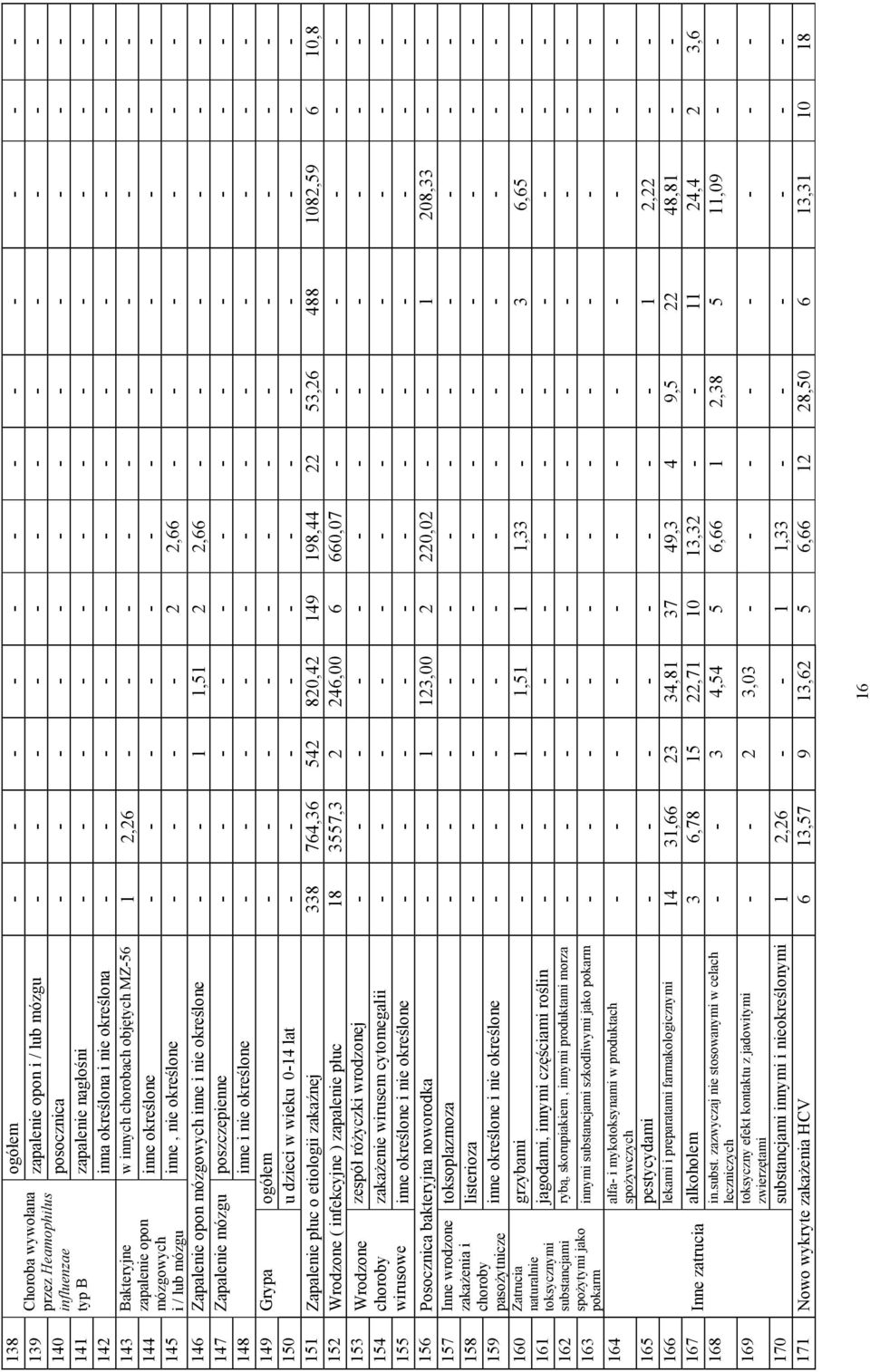 określone - - - - - - - - - - - - mózgowych 145 i / lub mózgu inne, nie określone - - - - 2 2,66 - - - - - - 146 Zapalenie opon mózgowych inne i nie określone - - 1 1,51 2 2,66 - - - - - - 147