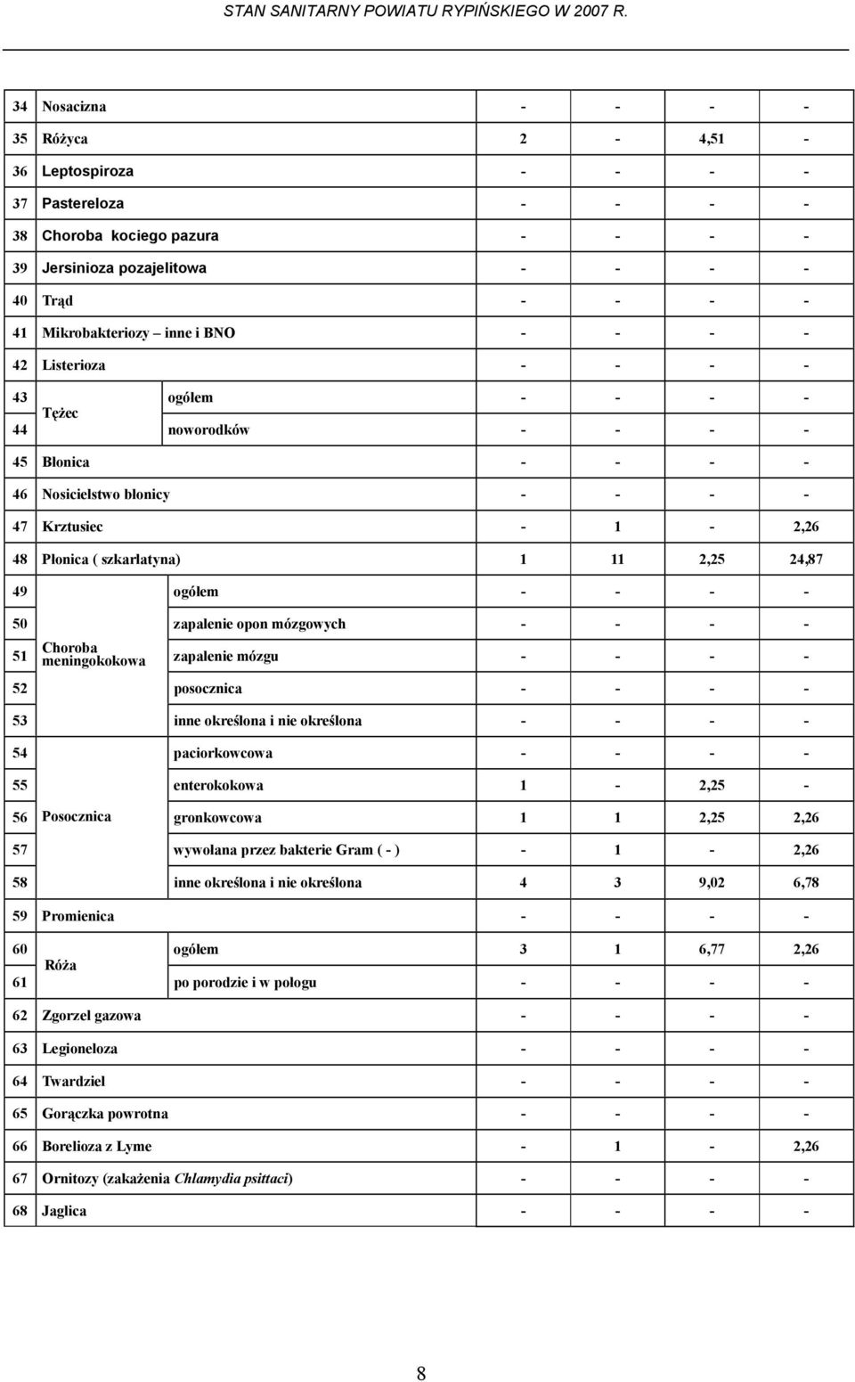 ogółem - - - - 50 zapalenie opon mózgowych - - - - 51 Choroba meningokokowa zapalenie mózgu - - - - 52 posocznica - - - - 53 inne określona i nie określona - - - - 54 paciorkowcowa - - - - 55