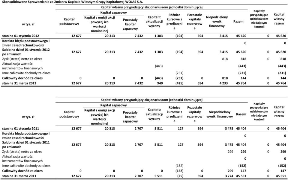 aktualizacji wyceny Różnice kursowe z przeliczeni a Pozostałe kapitały rezerwow e Niepodzielony wynik finansowy Razem Kapitały przypadające udziałowcom niedającym kontroli stan na 01 stycznia 2012