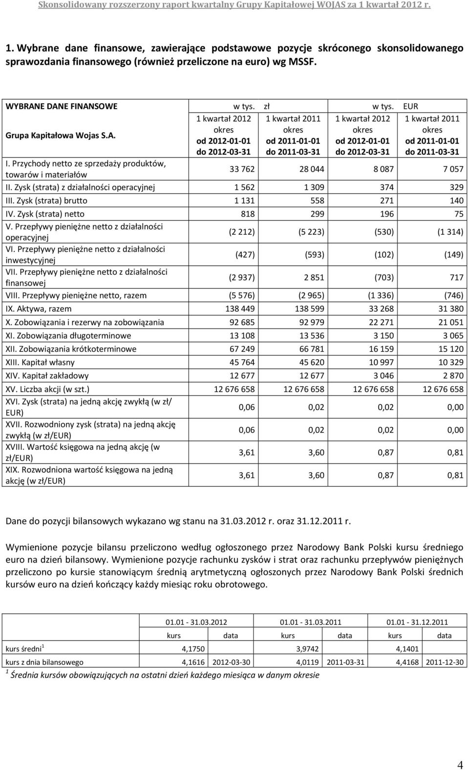 okres okres okres okres od 2012-01-01 od 2011-01-01 od 2012-01-01 od 2011-01-01 do 2012-03-31 do 2011-03-31 do 2012-03-31 do 2011-03-31 I.