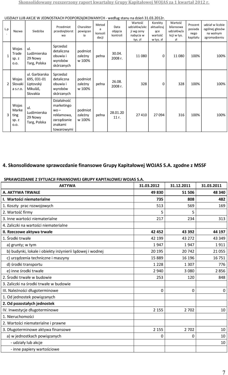 Ludźmierska 29 Nowy Targ, Polska Sprzedaż detaliczna obuwia i wyrobów skórzanych podmiot zależny w 100% pełna 30.04. 2008 r. Wartość bilansowa udziałów/a kcji w tys.