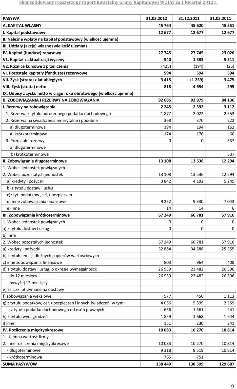 Pozostałe kapitały (fundusze) rezerwowe 594 594 594 VII. Zysk (strata) z lat ubiegłych 3415 (1239) 3475 VIII. Zysk (strata) netto 818 4654 299 IX.