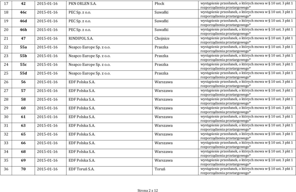 A. Chojnice wystąpienie przesłanek, o których mowa w 10 ust. 3 pkt 1 22 55a 2015-01-16 Neapco Europe Sp. z o.o. Praszka wystąpienie przesłanek, o których mowa w 10 ust.