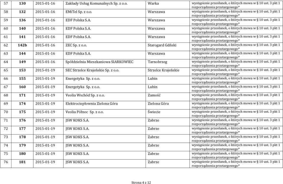 A. Warszawa wystąpienie przesłanek, o których mowa w 10 ust. 3 pkt 1 62 142b 2015-01-16 ZEC Sp. z o.o. Starogard Gdński wystąpienie przesłanek, o których mowa w 10 ust.