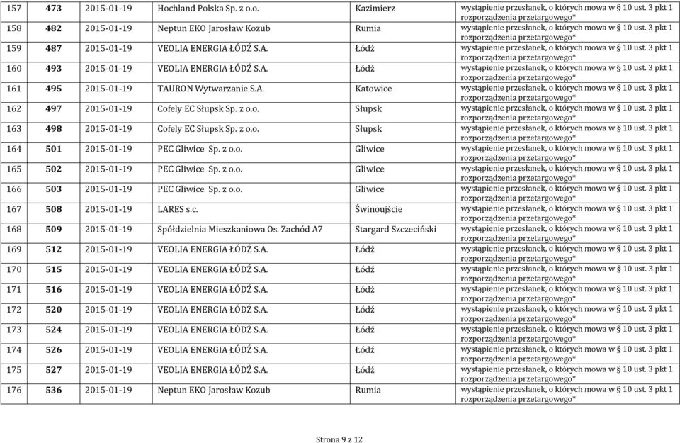 3 pkt 1 160 493 2015-01-19 VEOLIA ENERGIA ŁÓDŹ S.A. Łódź wystąpienie przesłanek, o których mowa w 10 ust. 3 pkt 1 161 495 2015-01-19 TAURON Wytwarzanie S.A. Katowice wystąpienie przesłanek, o których mowa w 10 ust.