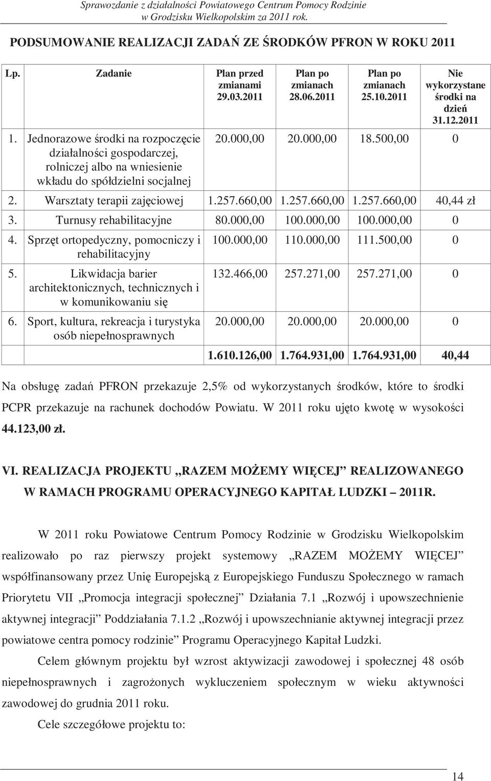 2011 Nie wykorzystane środki na dzień 31.12.2011 20.000,00 20.000,00 18.500,00 0 2. Warsztaty terapii zajęciowej 1.257.660,00 1.257.660,00 1.257.660,00 40,44 zł 3. Turnusy rehabilitacyjne 80.