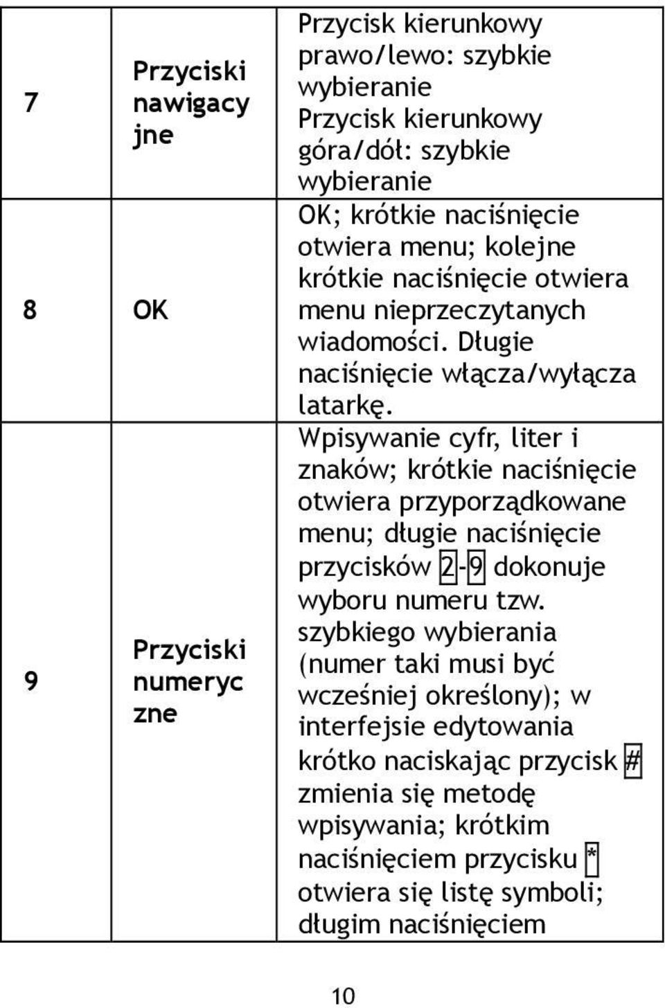 Wpisywanie cyfr, liter i znaków; krótkie naciśnięcie otwiera przyporządkowane menu; długie naciśnięcie przycisków 2-9 dokonuje wyboru numeru tzw.